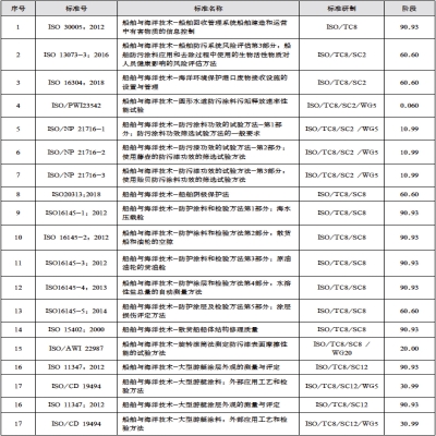 船舶防腐與涂層領域國際標準，你都知道嗎？
